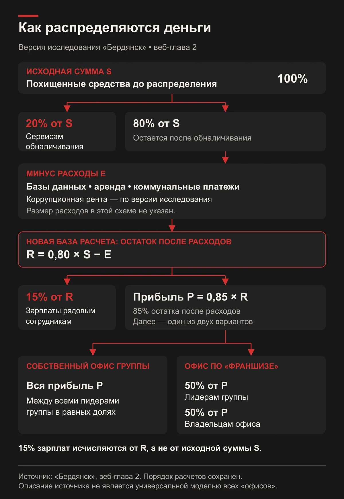 Распределение денег: три разные базы расчета. Распределение денег в опубликованной реконструкции: 20% исходной суммы сервисам обналичивания; из оставшихся 80% вычитаются расходы. Зарплаты составляют 15% остатка после расходов. Оставшаяся прибыль собственного офиса делится поровну между лидерами; для франшизы &mdash; 50/50 между лидерами группы и владельцами офиса. Коррупционная рента указана по версии источника. Размер расходов не задан; это не универсальная модель всех центров.