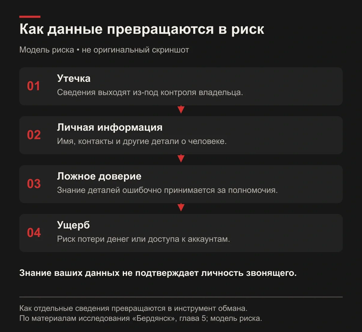 Данные и ложное доверие. Авторская модель риска: утечка &rarr; личная информация &rarr; ложное доверие &rarr; возможный ущерб.