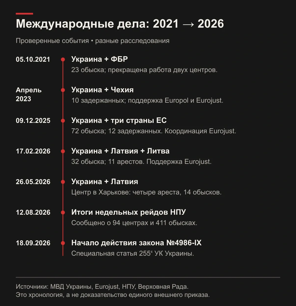 Международное сотрудничество: 2021&ndash;2026. Даты конкретных операций и вступления закона в силу. Для августа указана дата сообщения об итогах недельной операции, а не единый день всех обысков.