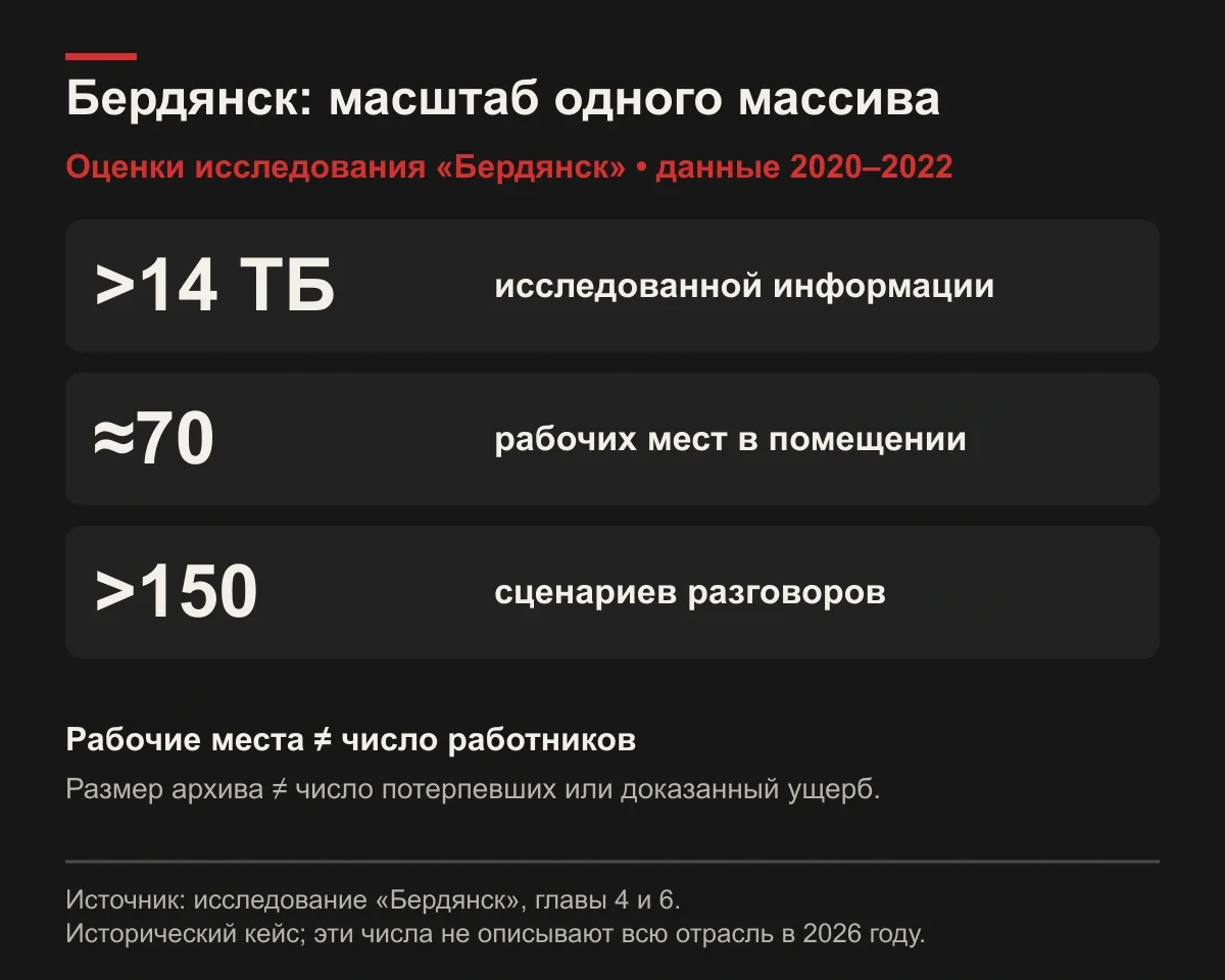 Бердянск: три исторических показателя. Оценки авторов исследования; данные 2020&ndash;2022. Более 14 ТБ информации, около 70 рабочих мест и более 150 сценариев относятся к описанному центру, а не ко всей отрасли в 2026 году.