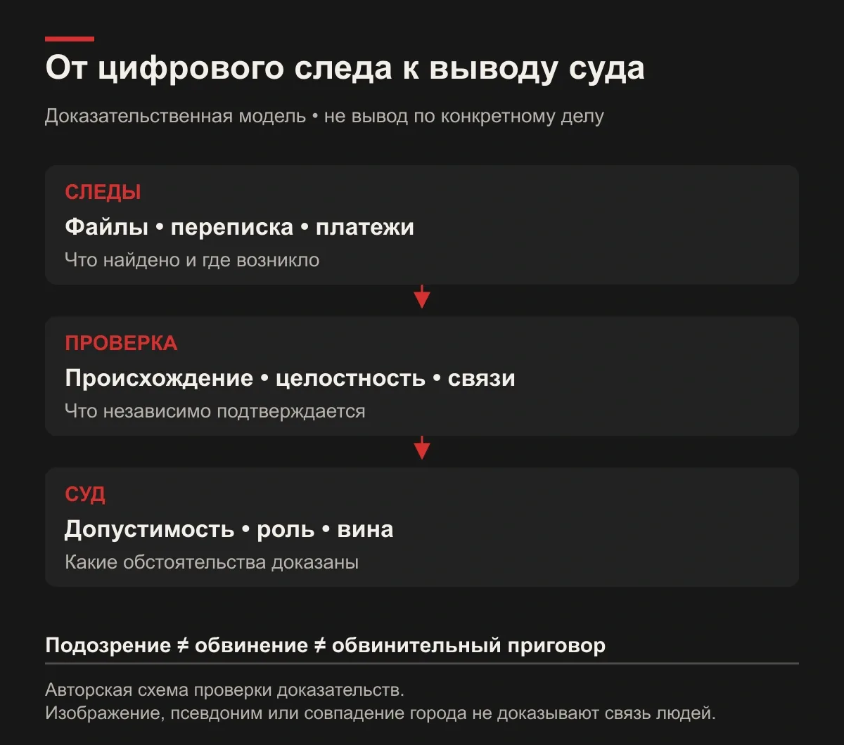 От следов к судебной оценке. Авторская методологическая схема: происхождение и целостность данных, независимая проверка связей, оценка судом. Совпадение псевдонима, города или программы само по себе не устанавливает виновность.