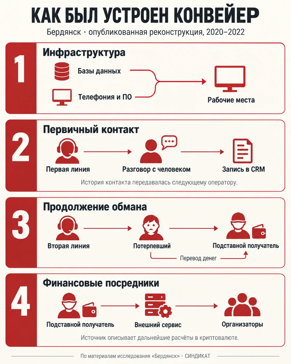 Четыре этапа: инфраструктура, первичный контакт и CRM, продолжение обмана, финансовые посредники.