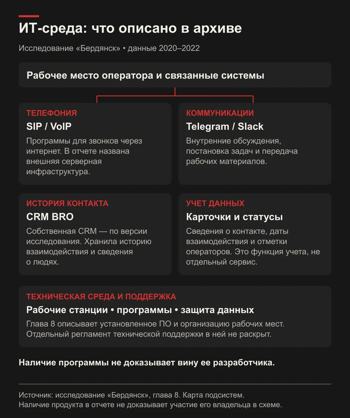 ИТ-среда бердянского центра. Авторская карта подсистем по опубликованной реконструкции: SIP/VoIP, Telegram/Slack, CRM BRO, учет контактов и техническая среда. Отдельный регламент техподдержки источник не раскрывает. Использование технологии не устанавливает участие разработчика в преступлении.