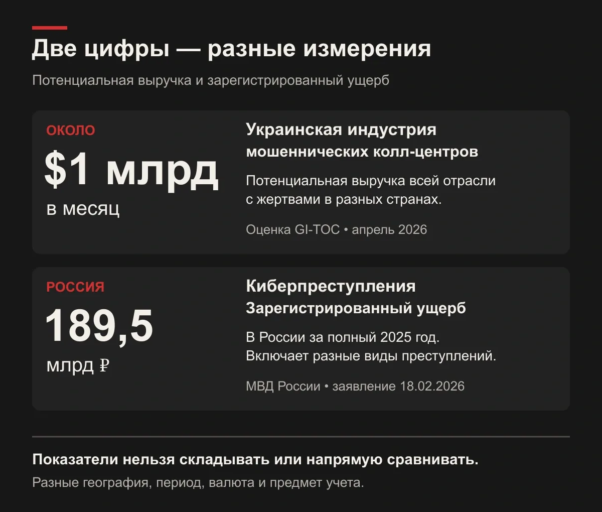 Около 1 млрд долларов в месяц &mdash; потенциальная выручка всей украинской индустрии, оценка GI-TOC. 189,5 млрд рублей &mdash; зарегистрированный ущерб от киберпреступлений в России за 2025 год, МВД.