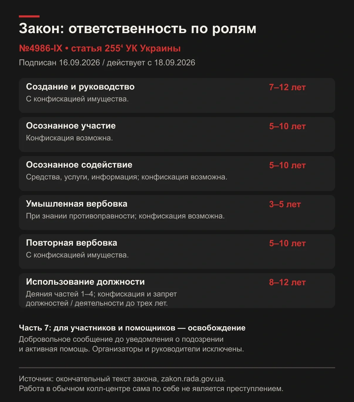 Закон: роли и наказания. Окончательная редакция закона №4986-IX от 16.09.2026, действующая с 18.09.2026. Схема не относится к ранним версиям законопроекта №10190 или отдельному проекту №16014.