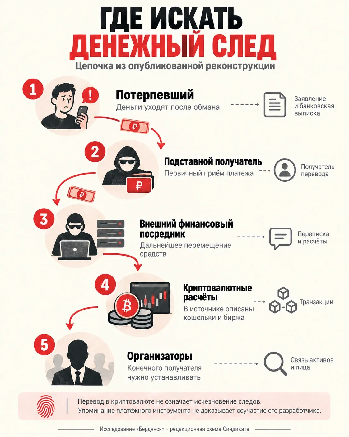 Денежная цепочка: потерпевший, подставной получатель, посредник, криптовалютные расчёты, организаторы; какие следы проверяются на каждом этапе.