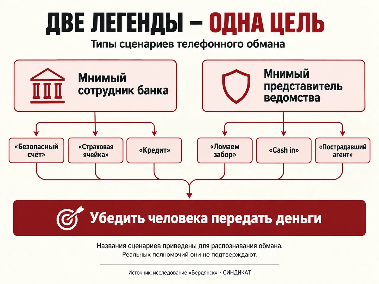 Мнимый сотрудник банка и мнимый представитель ведомства: две группы сценариев телефонного обмана.