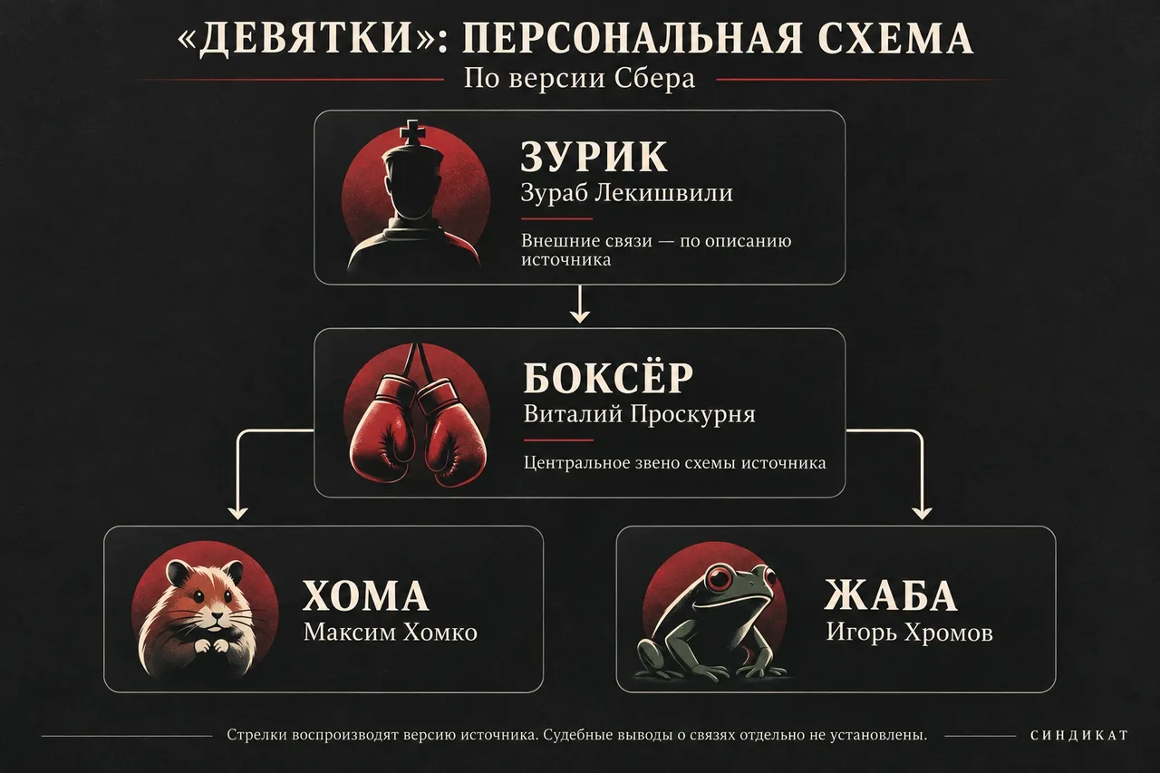 Девятки: Зураб Лекишвили, Виталий Проскурня, Максим Хомко и Игорь Хромов. Связи по версии Сбера.