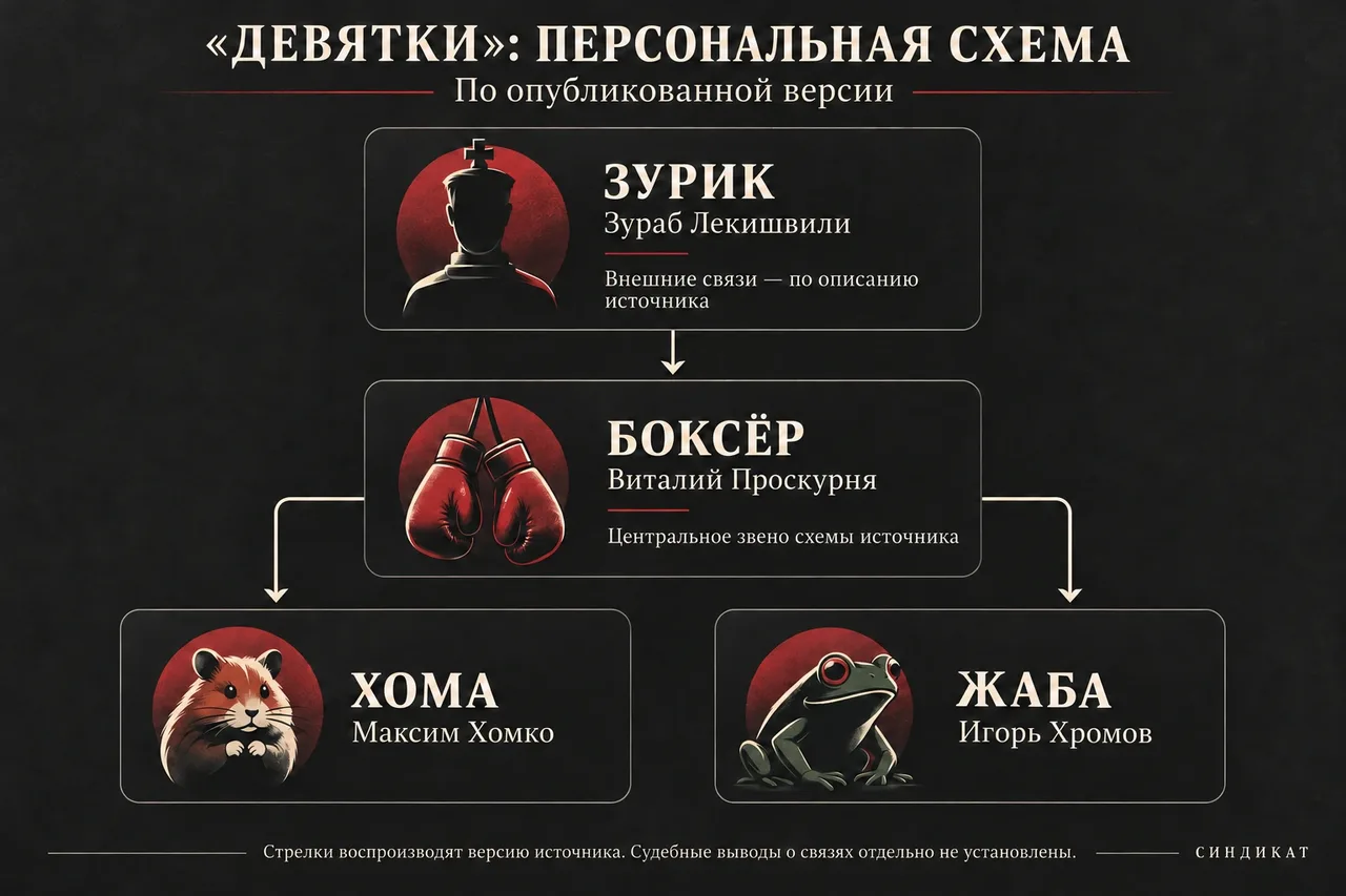 Персональная схема из опубликованной реконструкции: Зураб Лекишвили &mdash; Виталий Проскурня &mdash; Максим Хомко и Игорь Хромов. Стрелки передают схему источника, а не установленное судом подчинение.