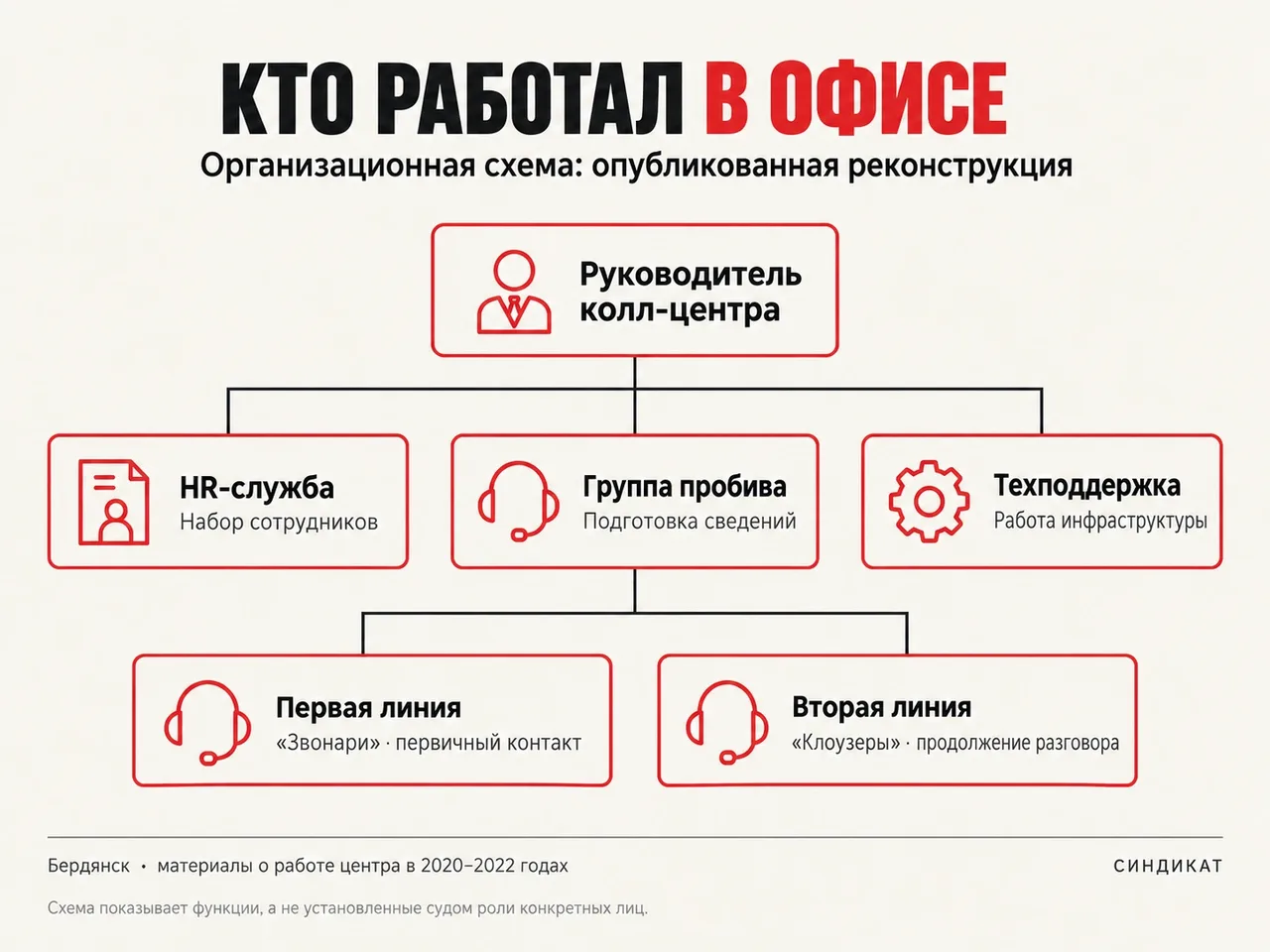 Руководитель, HR-служба, группа пробива, техподдержка, первая линия &laquo;звонари&raquo; и вторая линия &laquo;клоузеры&raquo;.